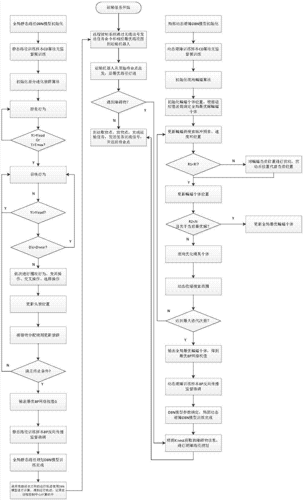 Deep learning control planning method of movement routes of robot in intelligent environment