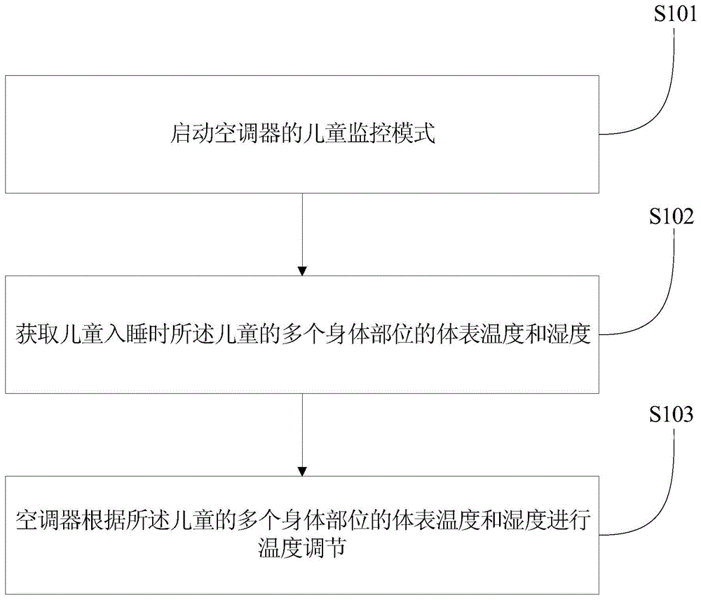 Air conditioner control method, air conditioner control system and air conditioner