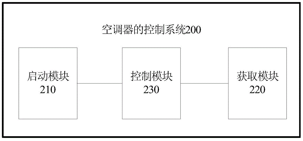 Air conditioner control method, air conditioner control system and air conditioner