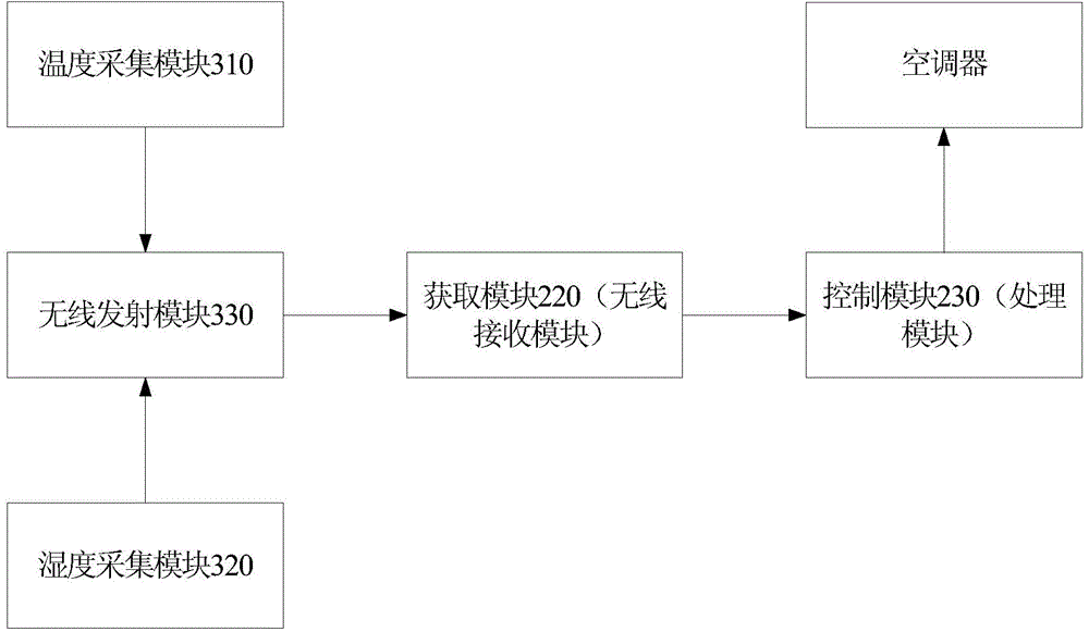 Air conditioner control method, air conditioner control system and air conditioner