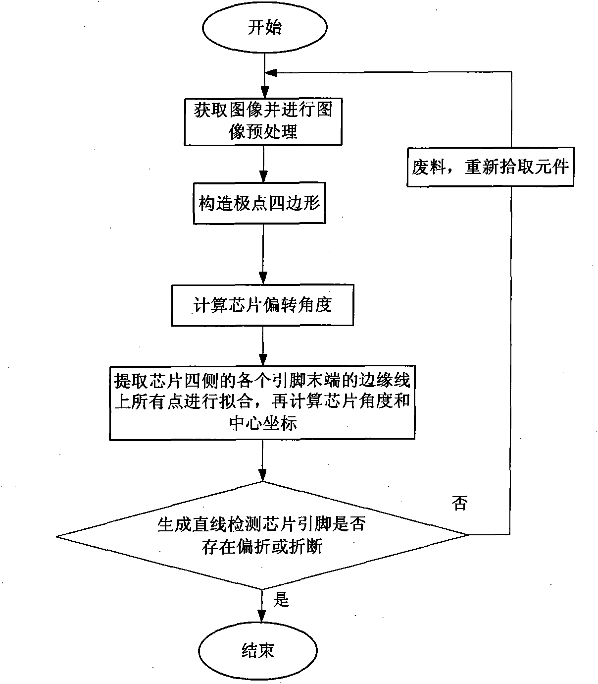 Method for positioning and detecting QFP (Quad Flat Package) chip