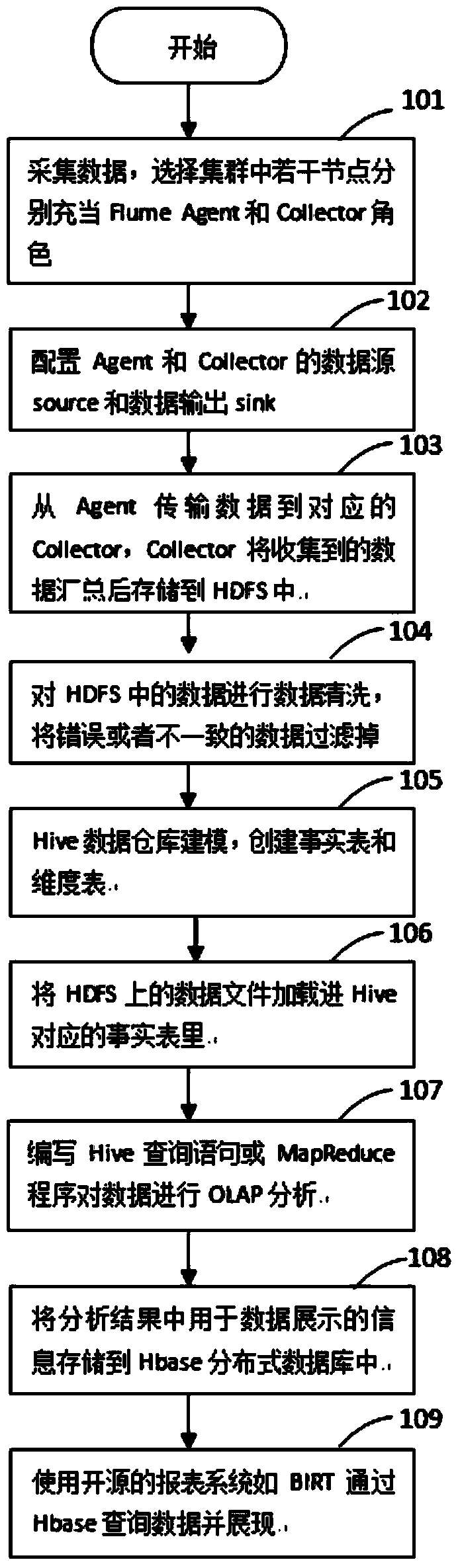 Health insurance outpatient clinic big data extraction system and method based on hadoop platform