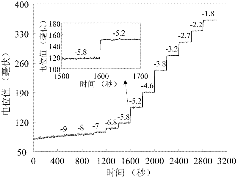 Ion-selective electrode based on graphene electrode and preparation method thereof