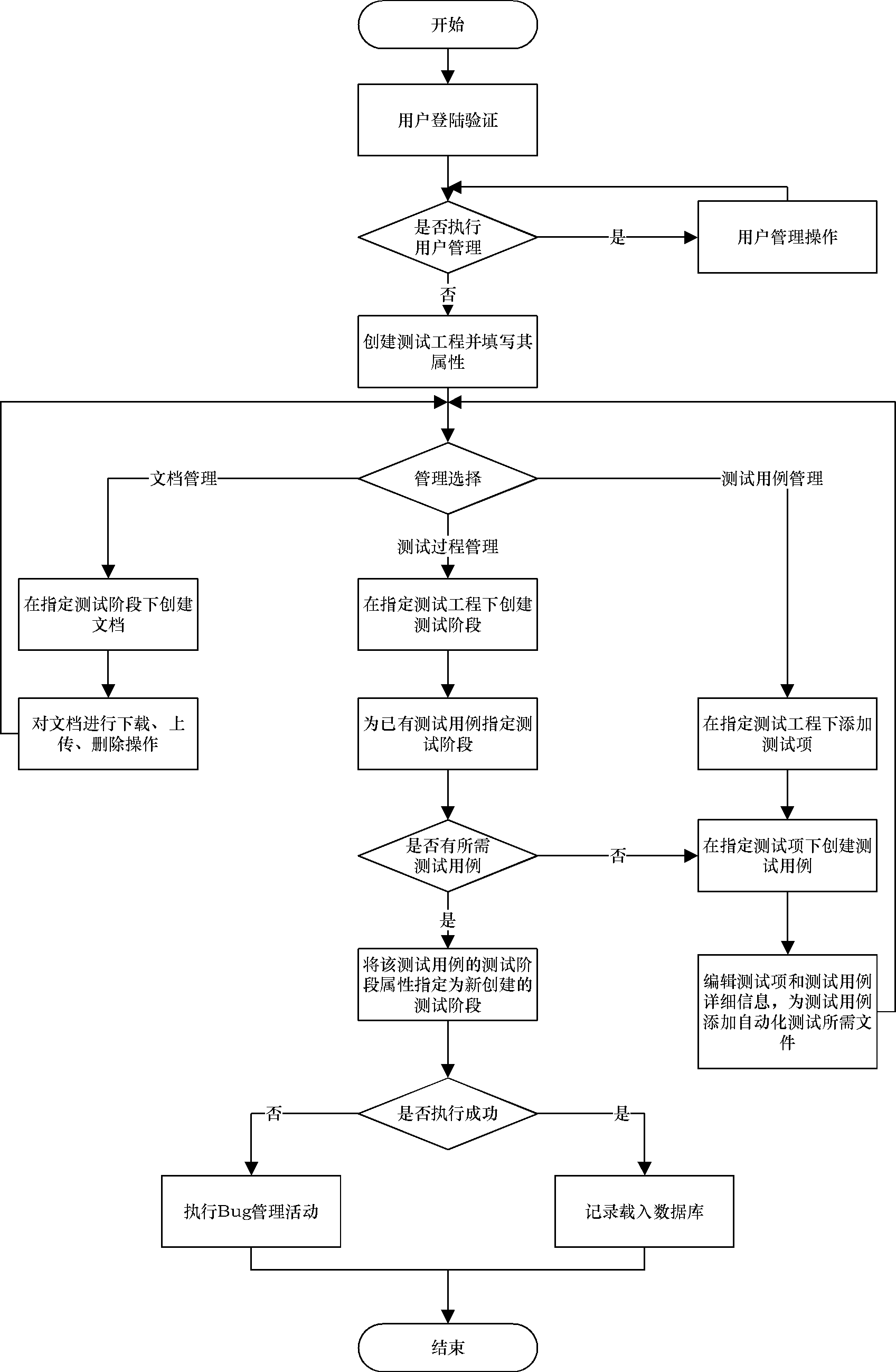 Safety critical system-oriented automatic testing resource management method and platform