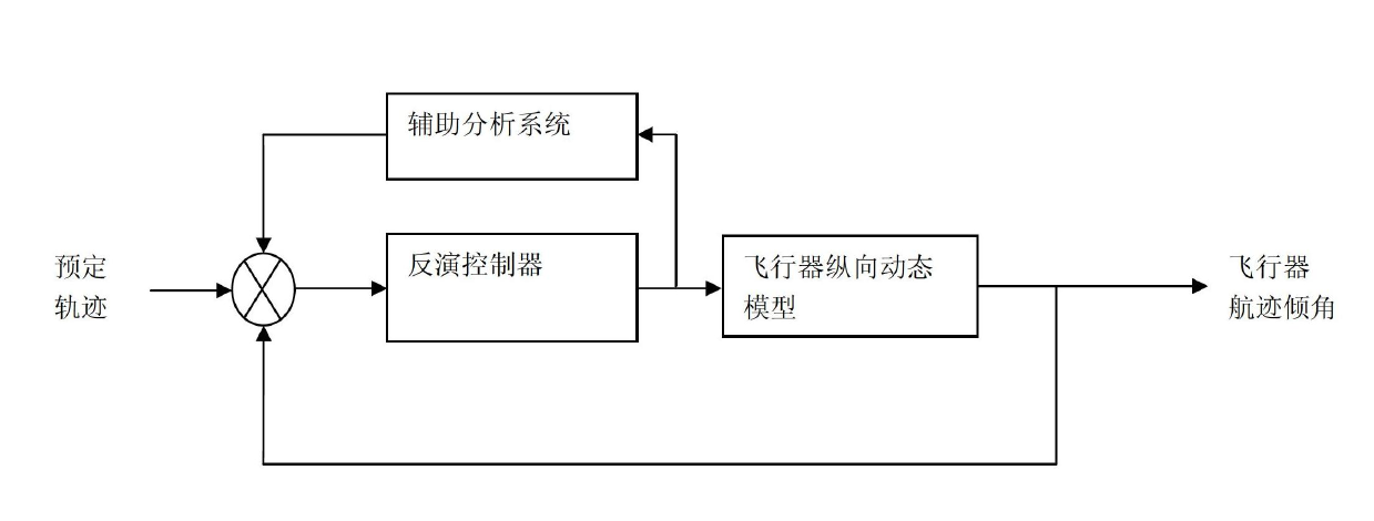 Track dip angle inversion controlling method of aircraft based on control force limitation situation