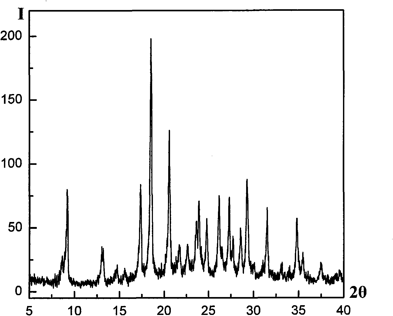 Method for preparing aluminum phosphate molecular screen in eutectic mixture