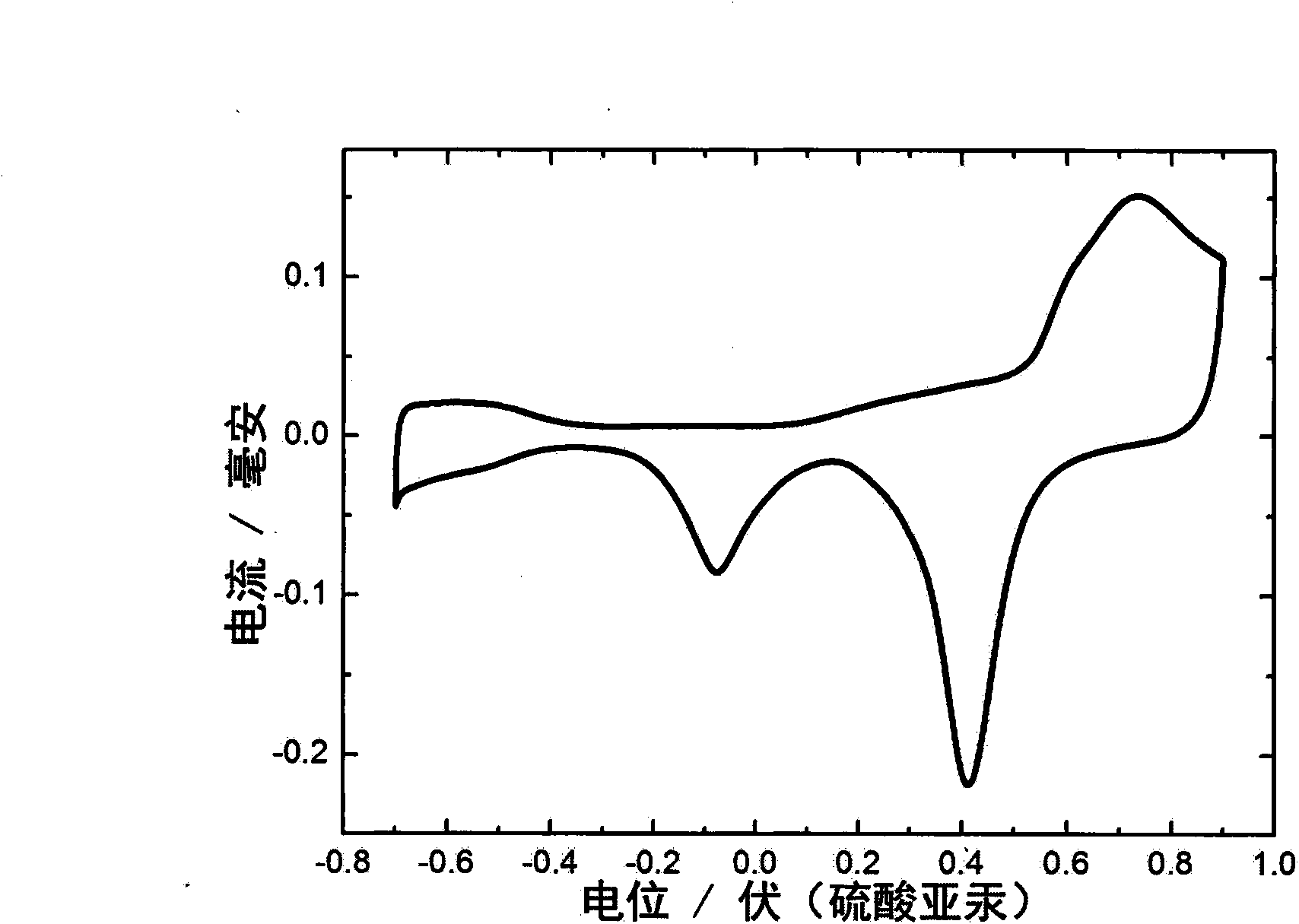 Nano porous alloy fuel battery catalyst and preparation method thereof