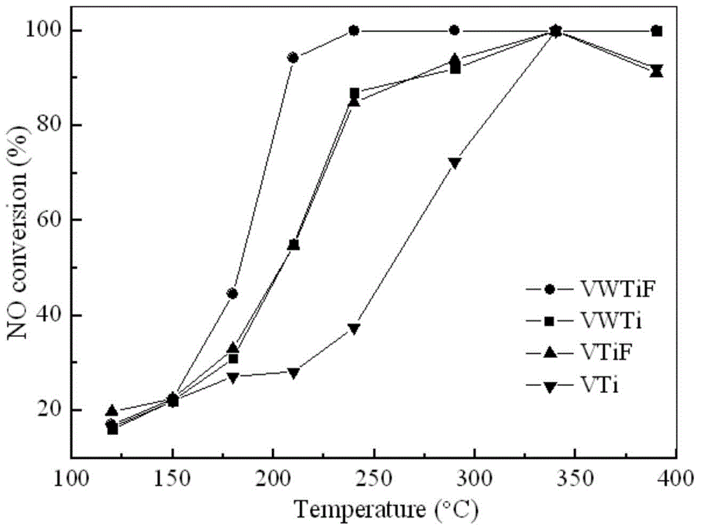 F-doped SCR catalyst, preparation method and application thereof to catalytic denitration