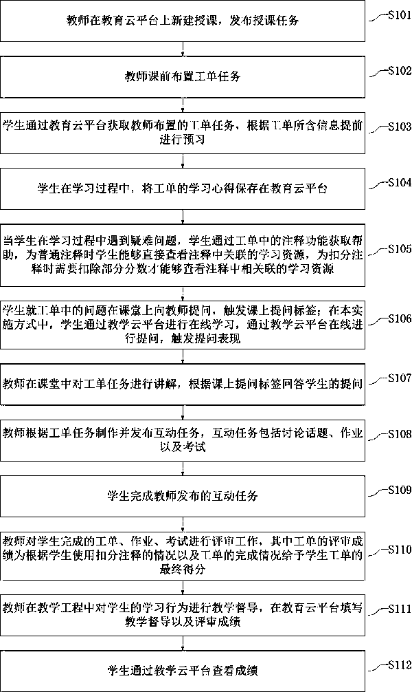 Work order creation unit for a work order classroom teaching cloud platform and work order usage method