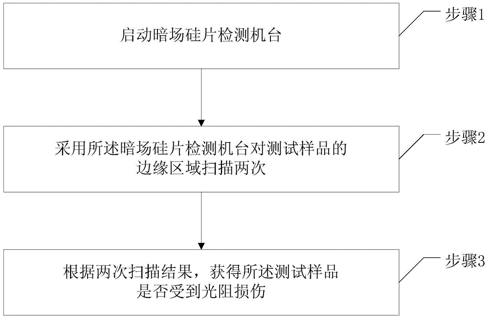 Method for detecting photoresist damage using dark field silicon wafer inspection machine