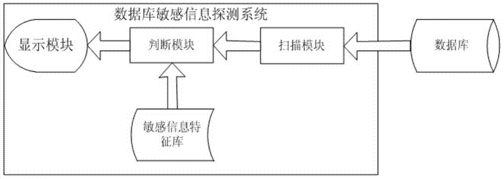 Method and system for detecting sensitive information in database