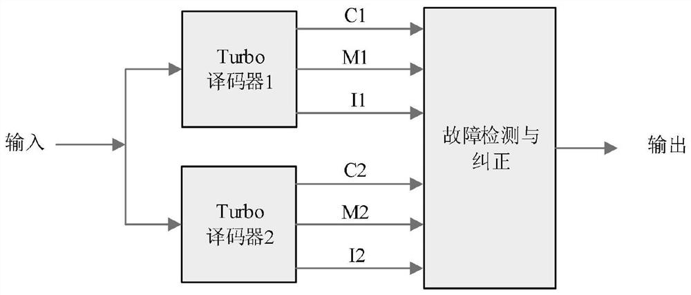 Turbo decoder fault tolerance method based on DWC