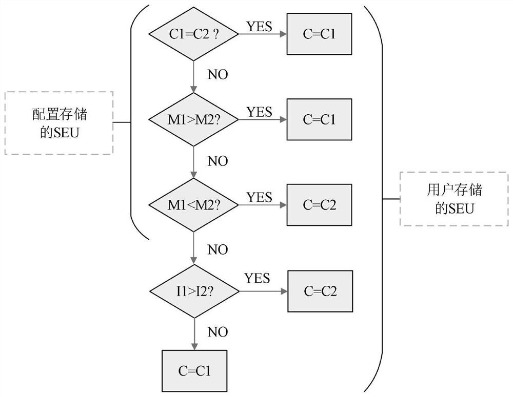 Turbo decoder fault tolerance method based on DWC