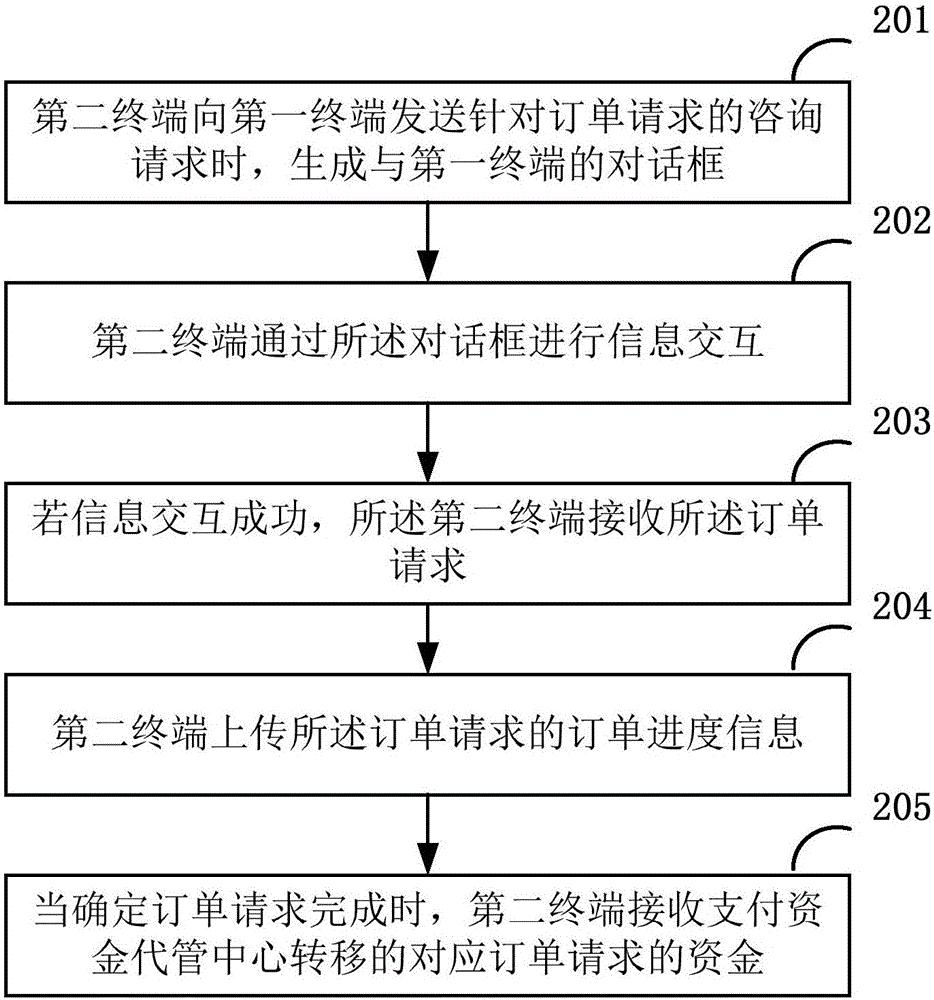 Information interaction method