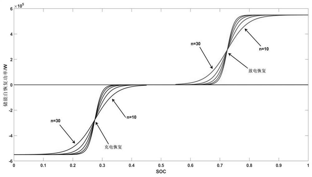 Energy storage primary frequency modulation comprehensive control method considering SOC adaptive recovery