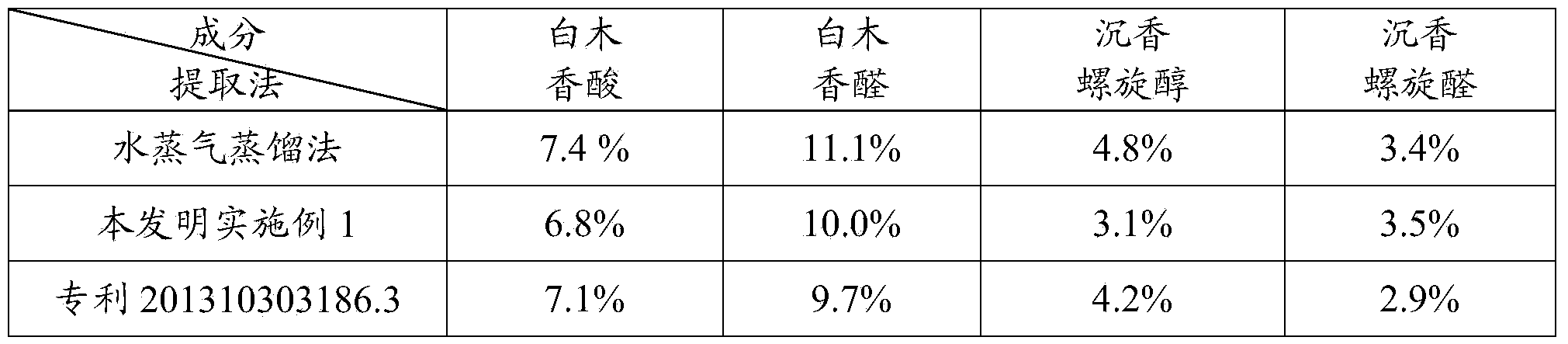 Method for extracting Chinese eaglewood essential oil