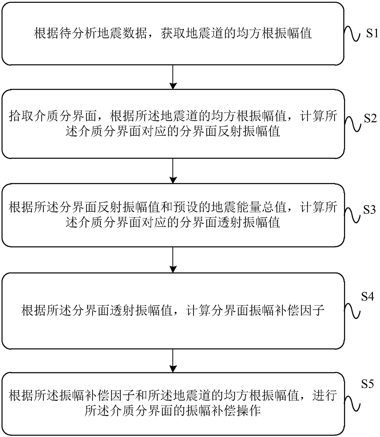 Dielectric interface amplitude compensation method and device