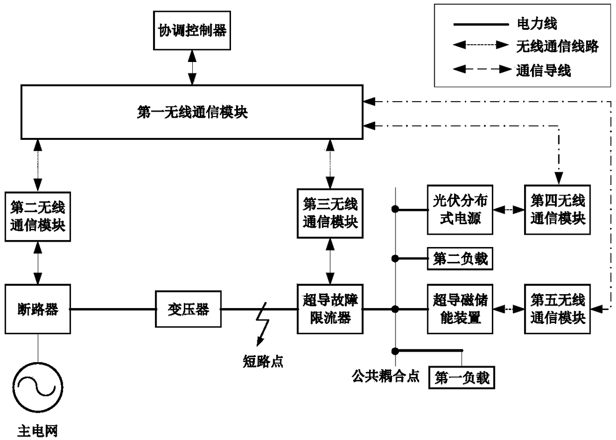 A wireless network-based microgrid coordination control system and method