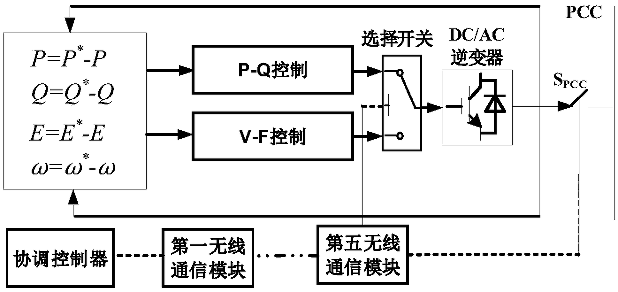 A wireless network-based microgrid coordination control system and method