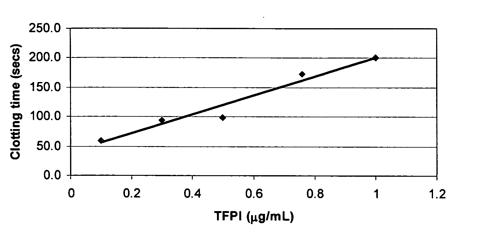 Methods for treating bleeding disorders using sulfated polysaccharides