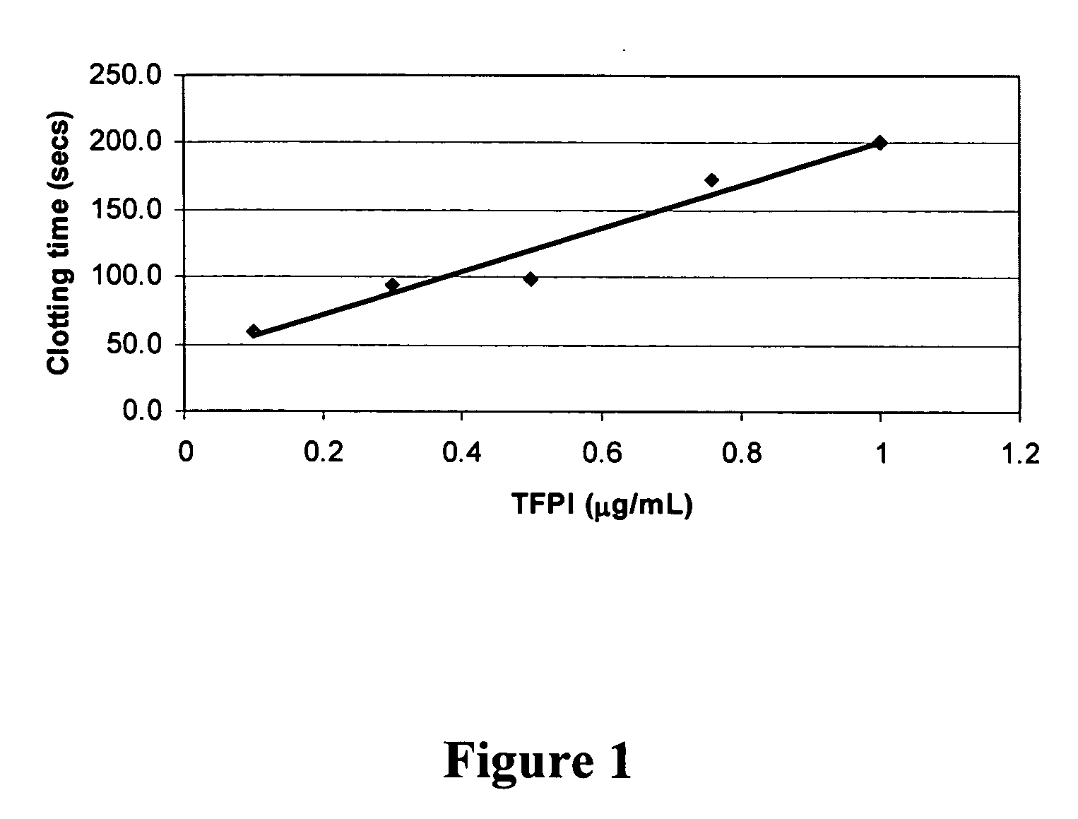 Methods for treating bleeding disorders using sulfated polysaccharides