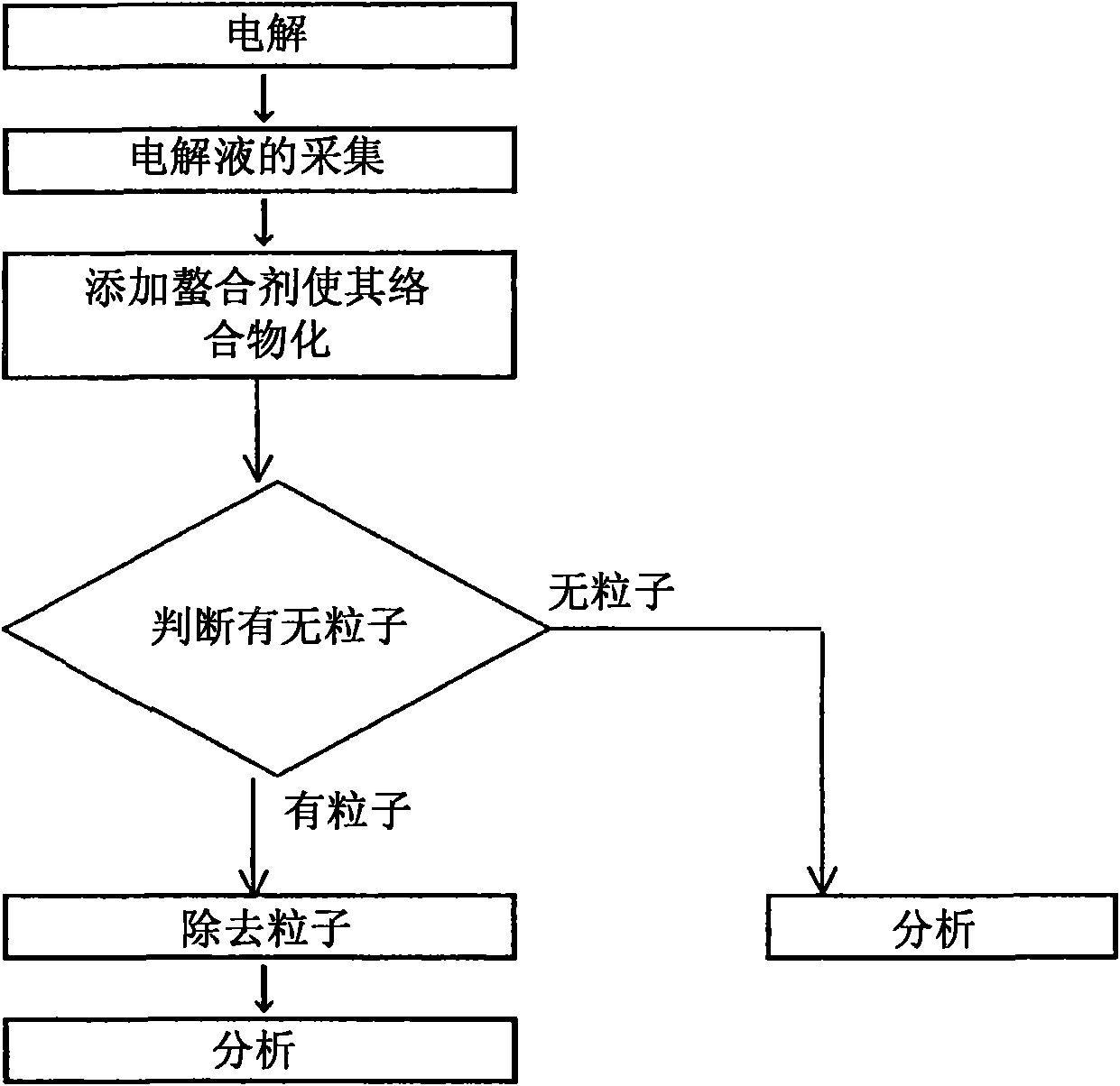 Method for analysis of metal sample