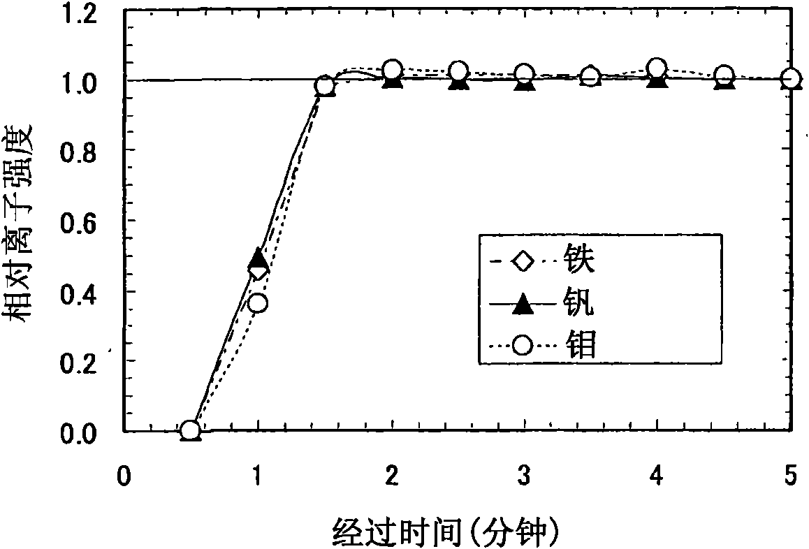 Method for analysis of metal sample