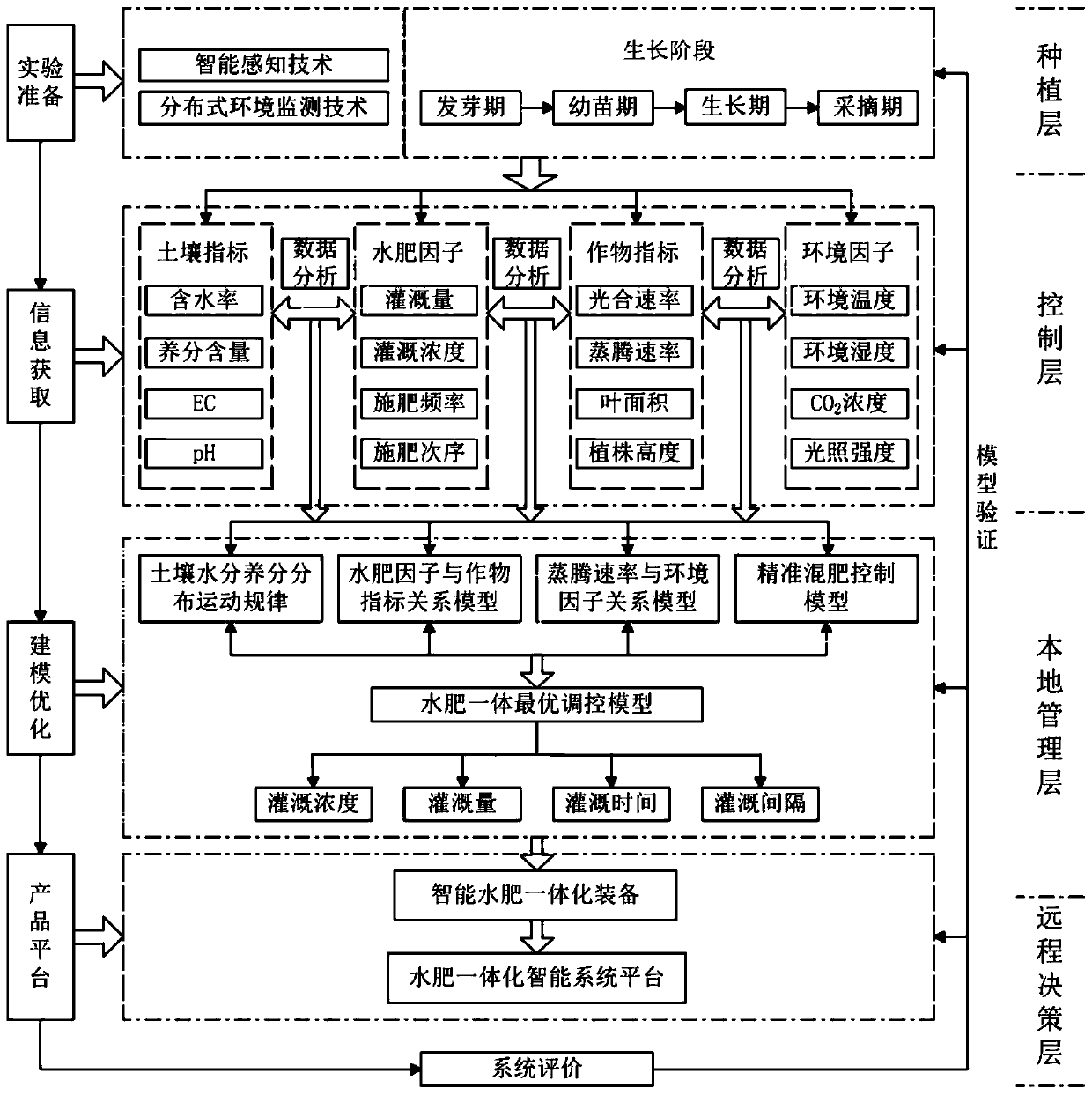 Facility agriculture intelligent water and fertilizer integrated control system and control method