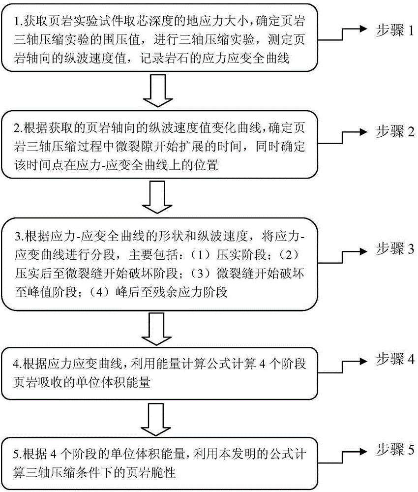 Method for measuring shale brittleness index based on rock stress-strain curves and ultrasonic longitudinal wave speed