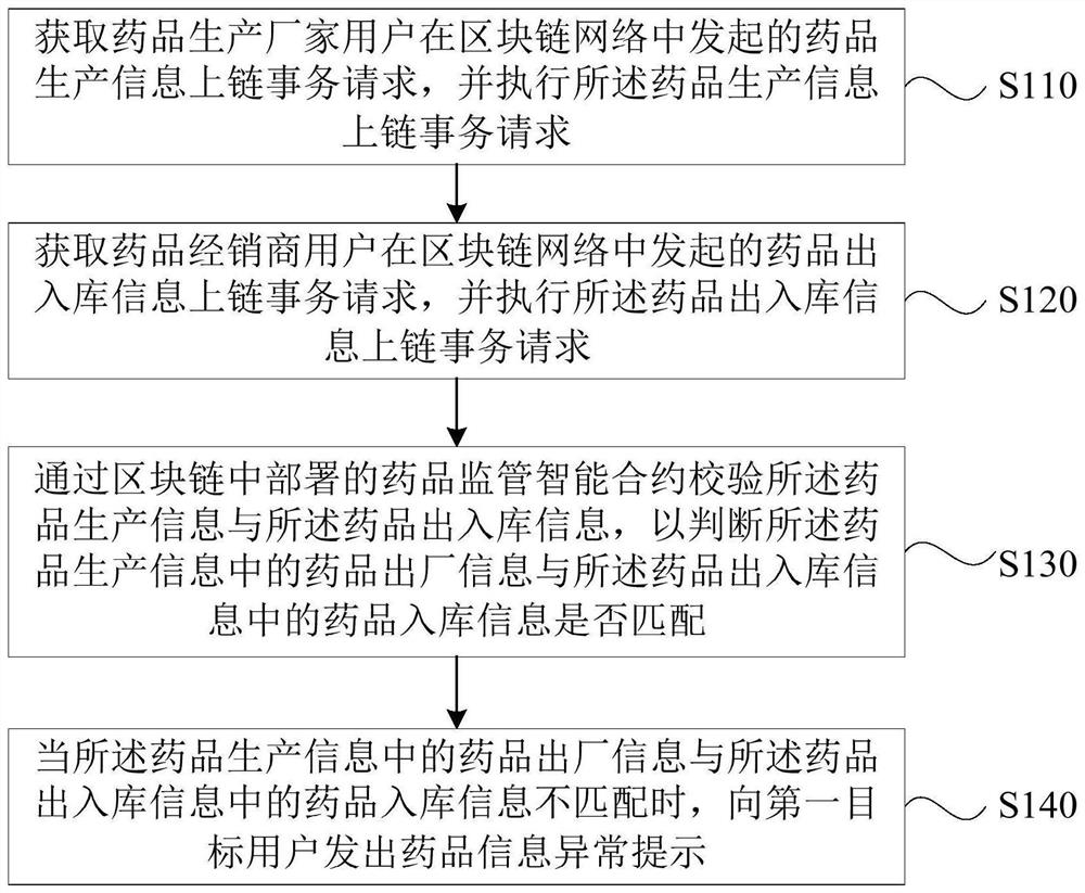 Medicine supervision method and device based on block chain, server and medium