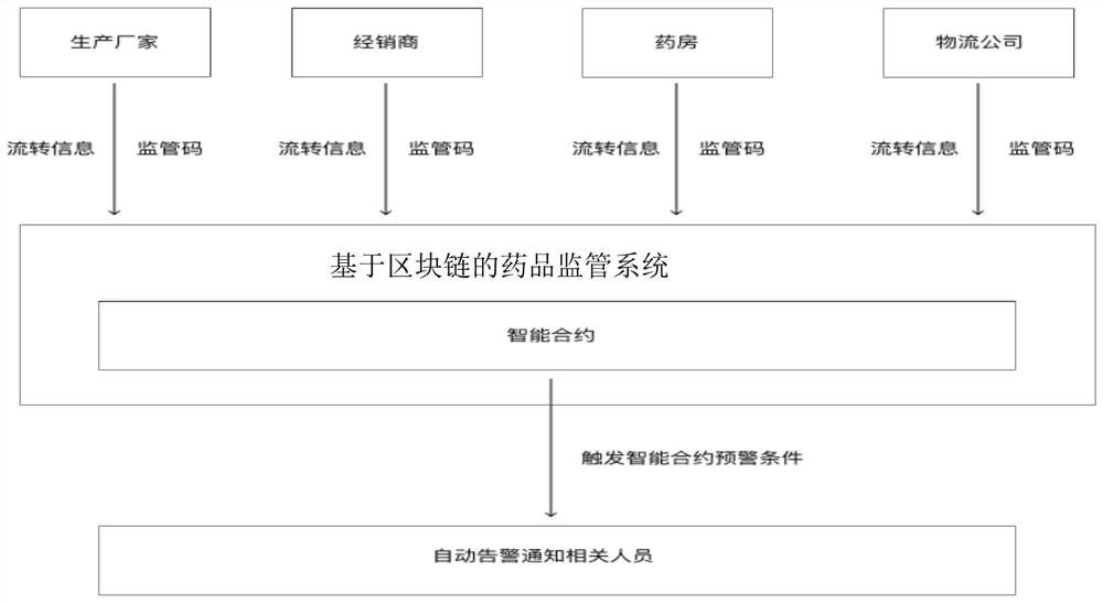 Medicine supervision method and device based on block chain, server and medium