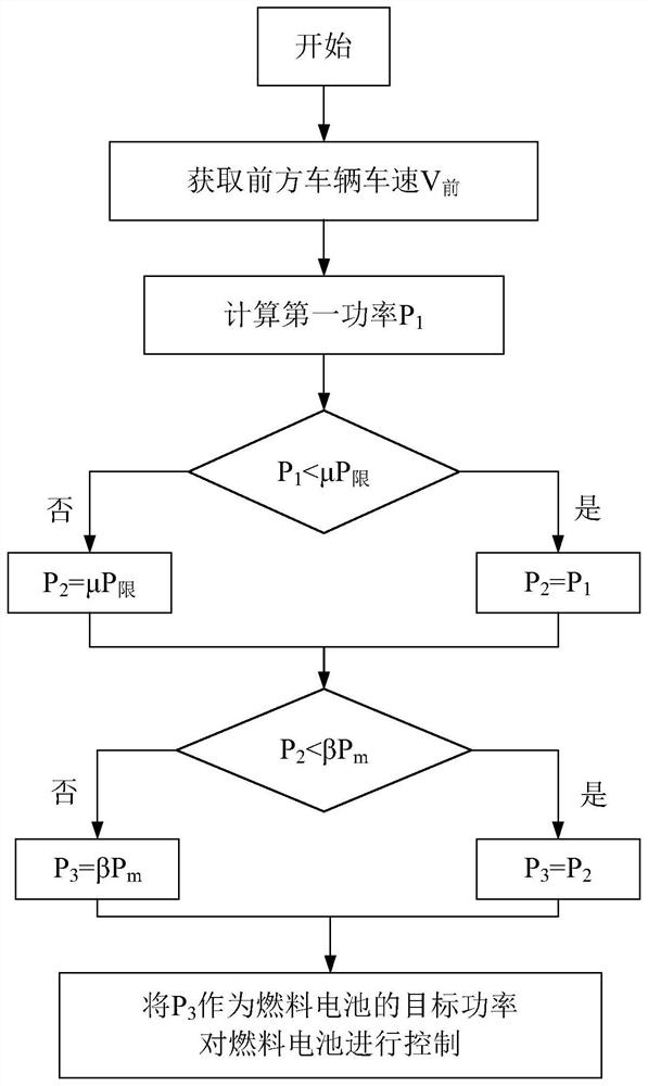 A vehicle and fuel cell power control method and system