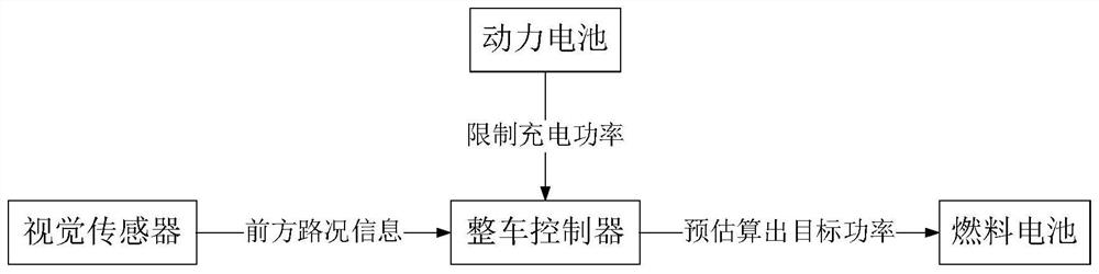 A vehicle and fuel cell power control method and system