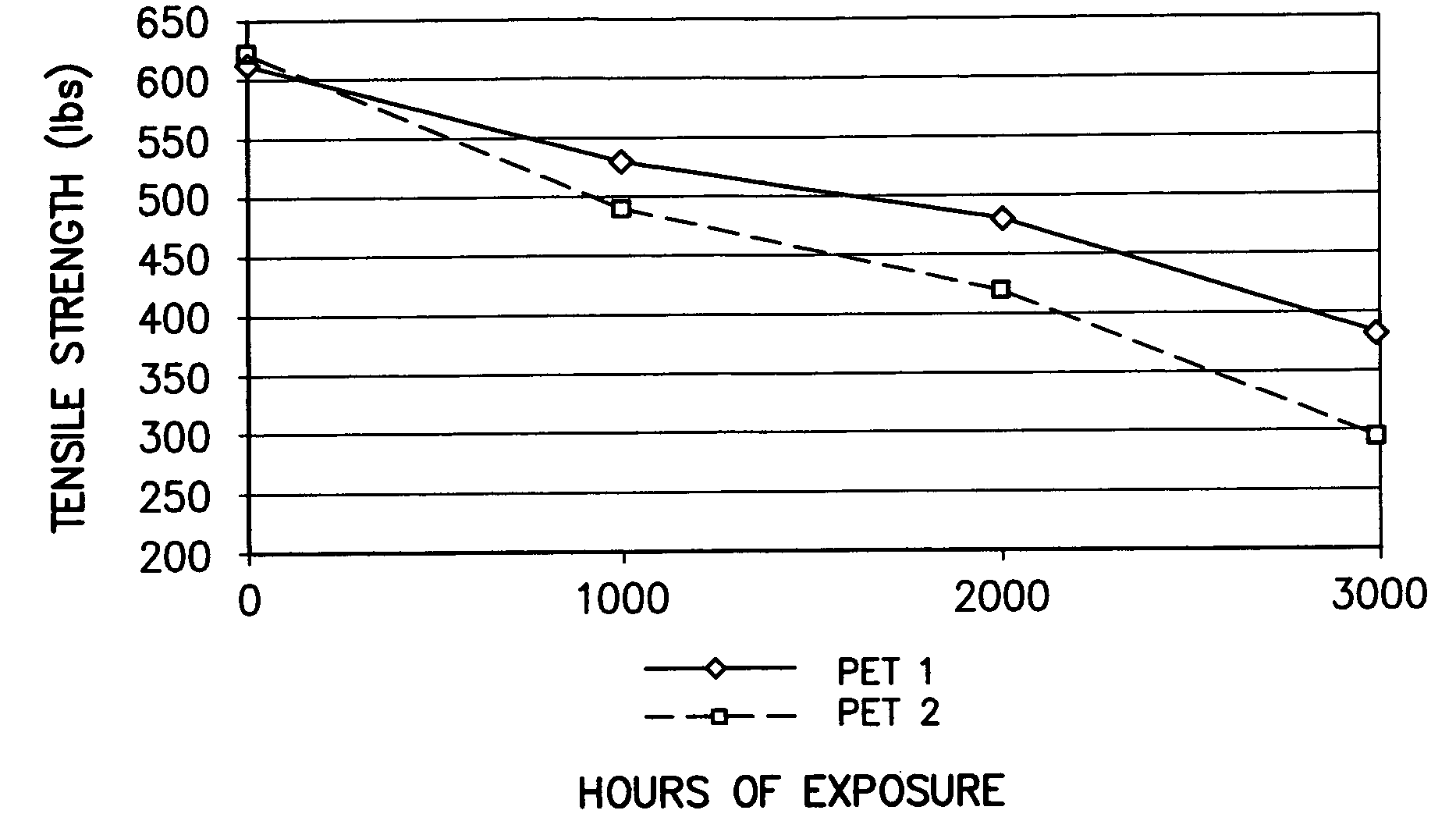 Polyester yarn and airbags employing certain polyester yarn