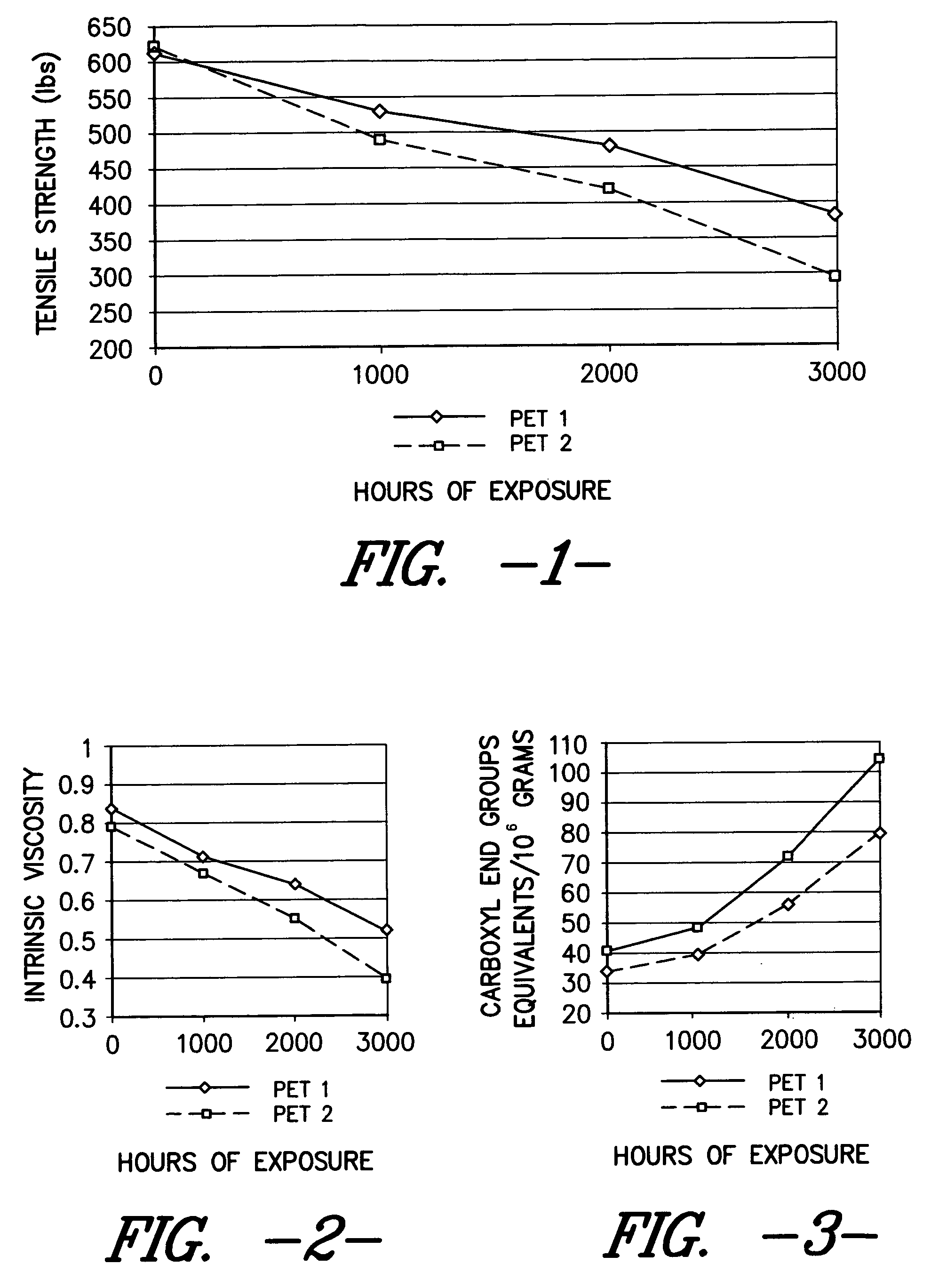 Polyester yarn and airbags employing certain polyester yarn