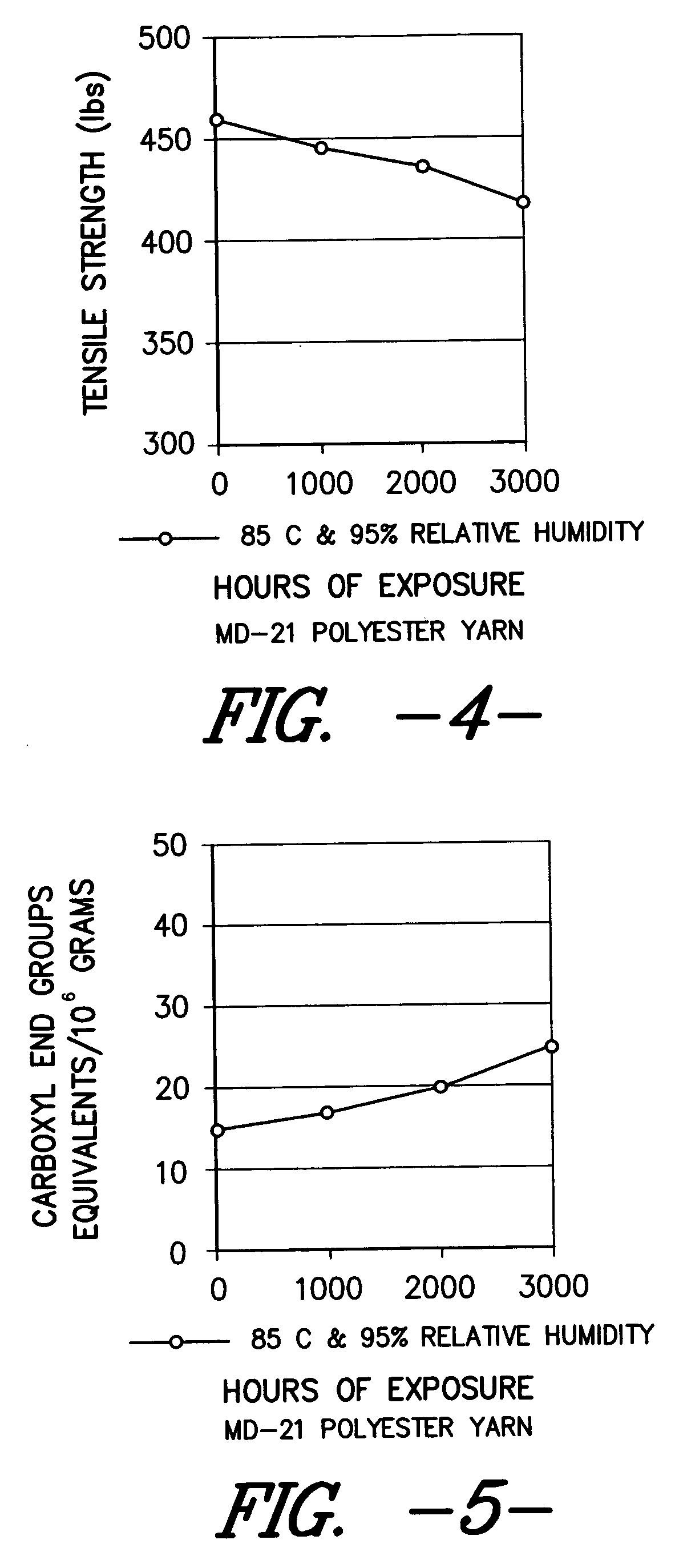 Polyester yarn and airbags employing certain polyester yarn