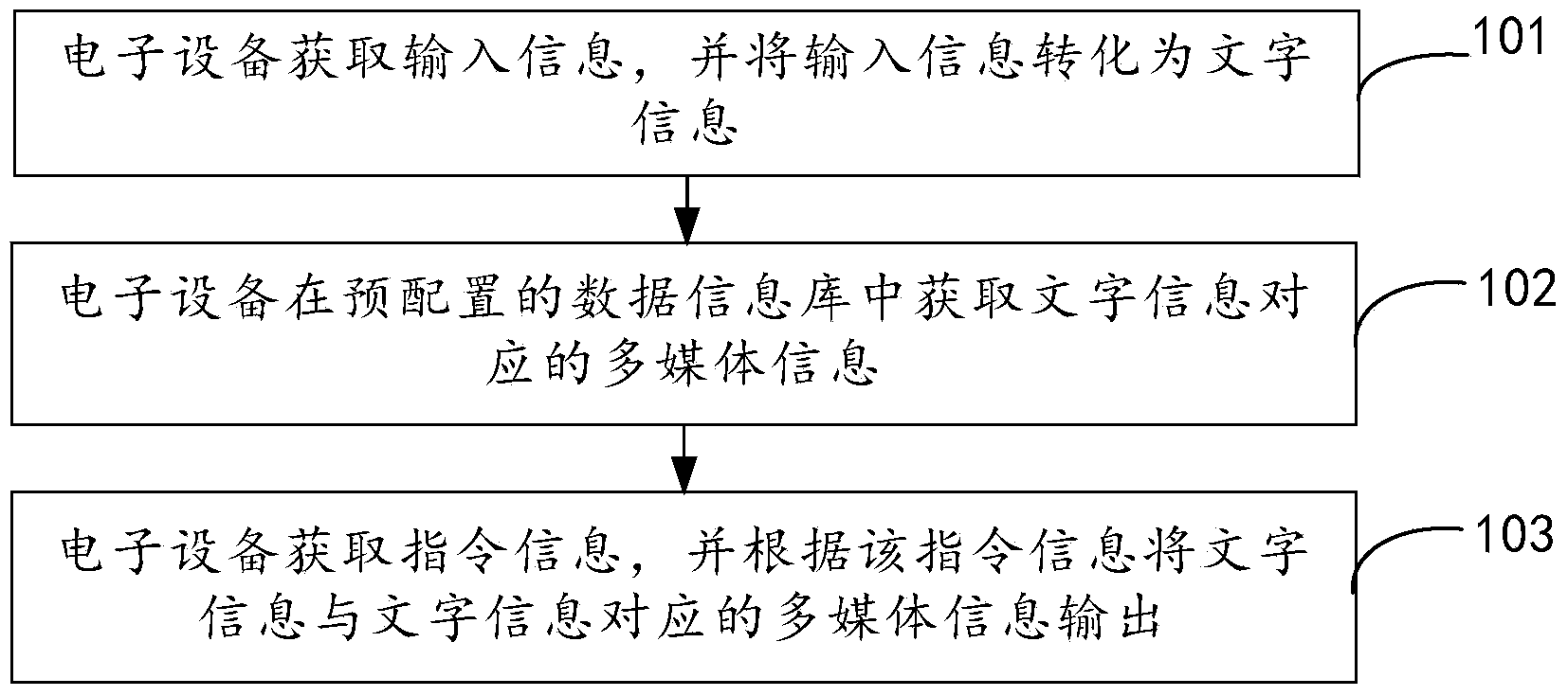 Information processing method and electronic device