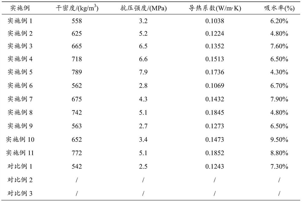 A kind of high-volume pozzolan foam concrete material and preparation method thereof