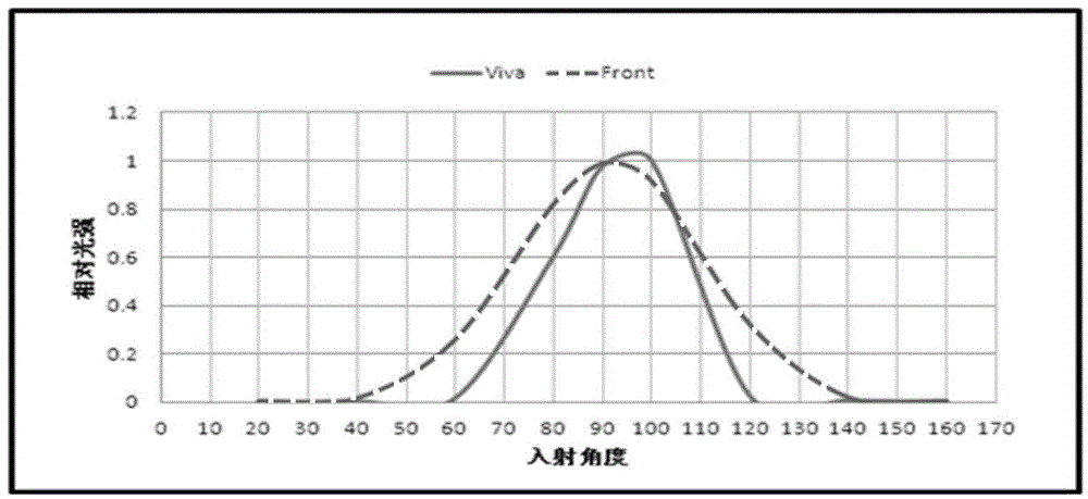 A method, structure and handheld terminal for increasing the receiving angle of a light sensor