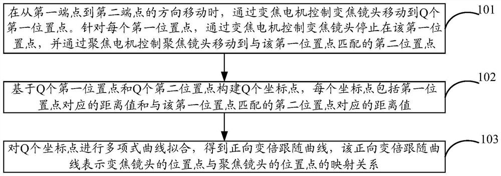 Curve determination method, device and equipment