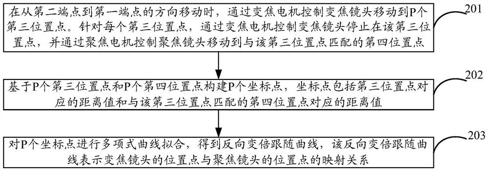 Curve determination method, device and equipment