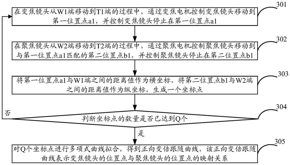 Curve determination method, device and equipment