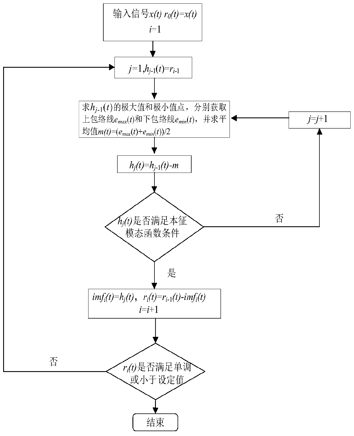 Subsynchronous oscillation analysis method based on EEMD and Prony methods