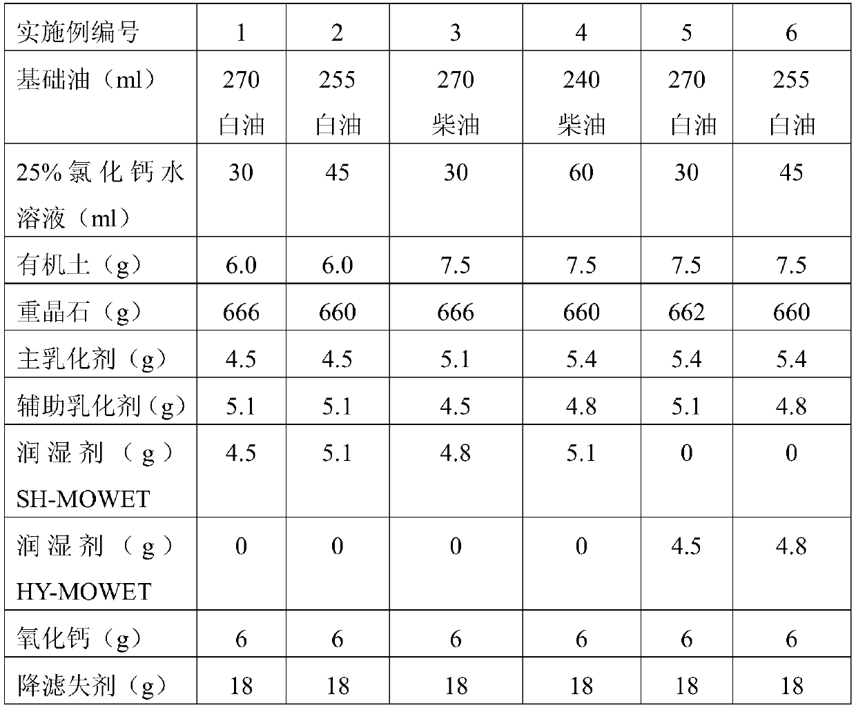 Preparation method of wetting agent for oil-based drilling fluid and oil-based drilling fluid using the wetting agent