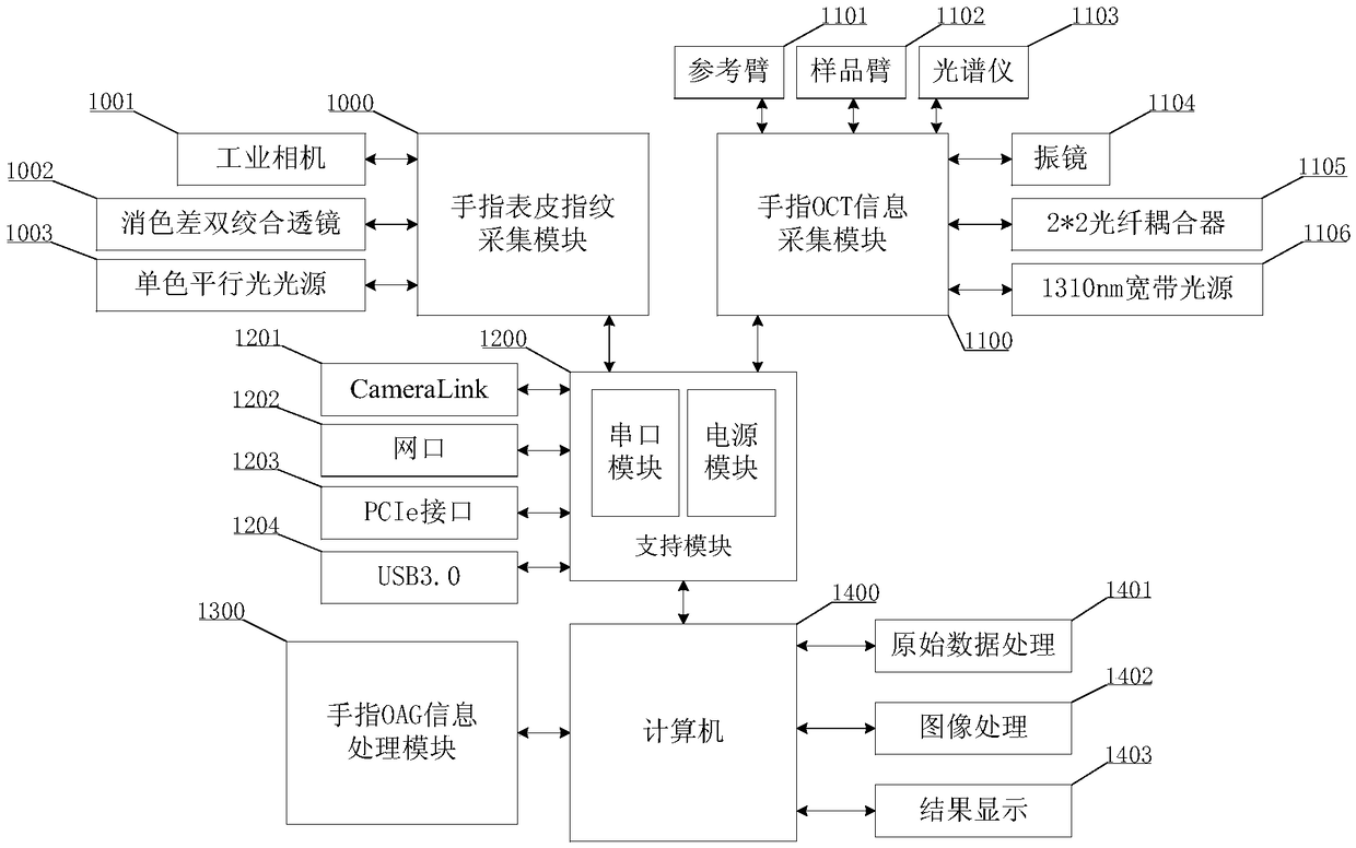 Finger multi-mode character synchronous acquisition system