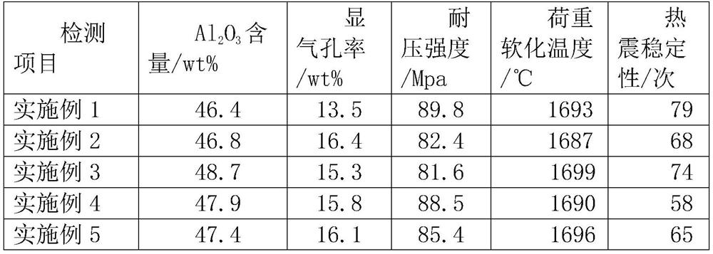 High-strength thermal-shock-resistant wear-resistant silicon mullite brick and production process thereof