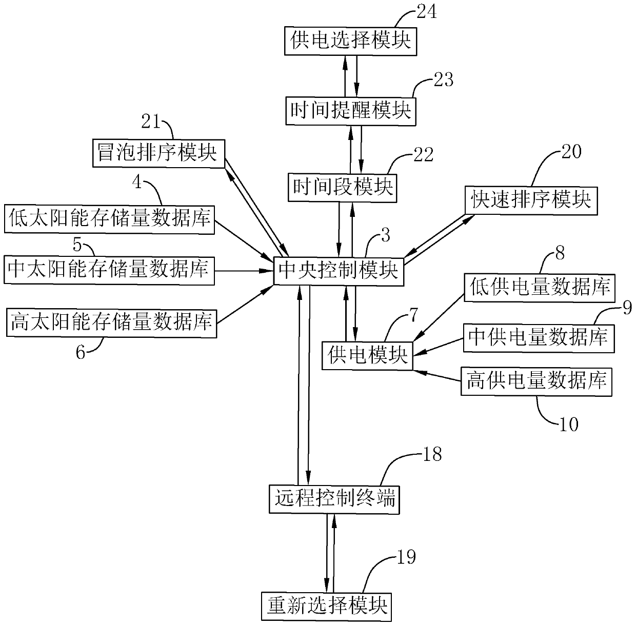 Intelligent solar power supply system