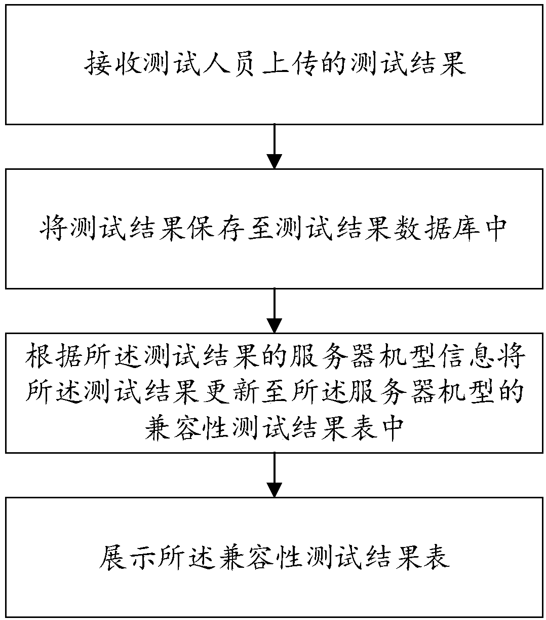 Server compatibility test result management method and system