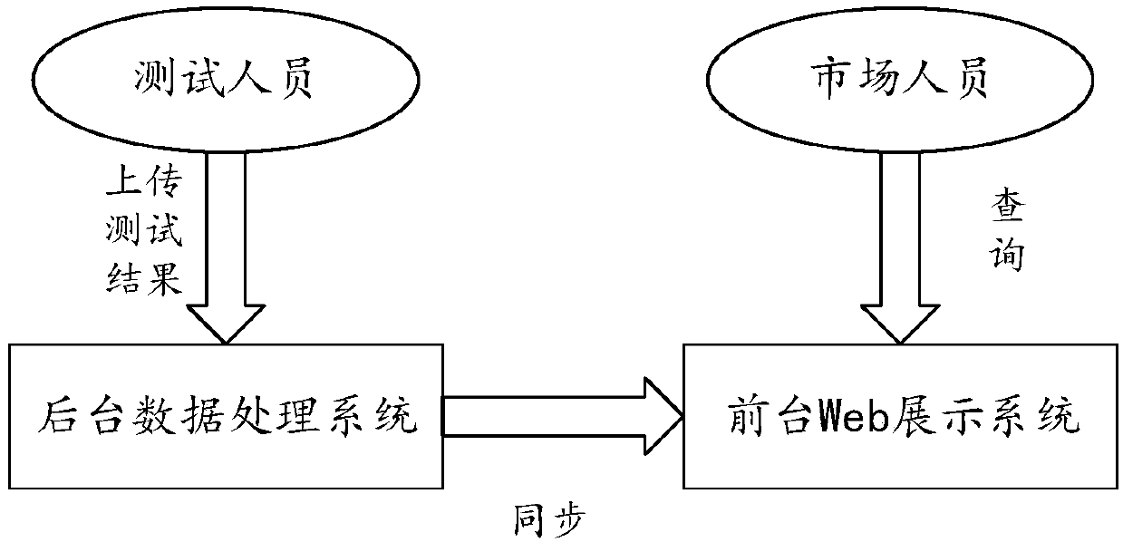 Server compatibility test result management method and system