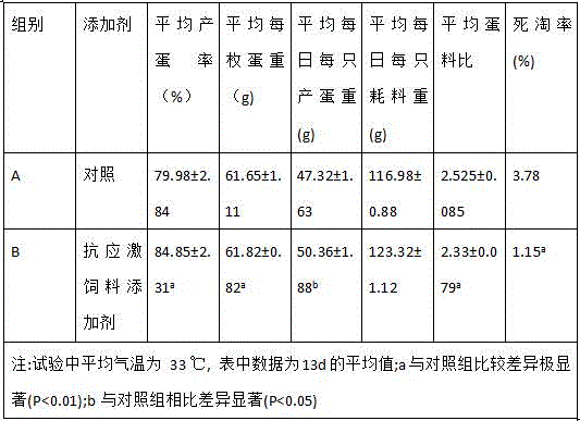 Anti-stress feed additive and application method thereof